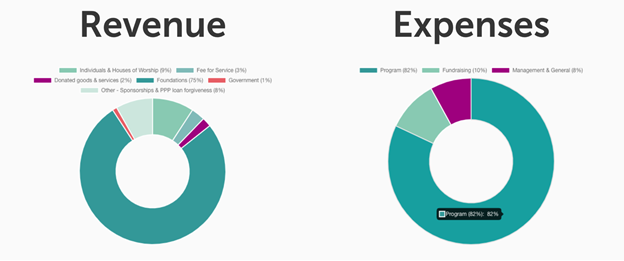 Example image of two charts showing revenue and expenses.