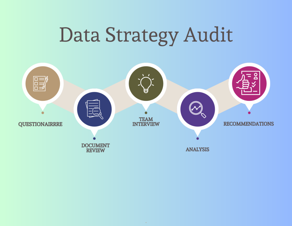 Data Strategy Audit timeline, starting with Questionaire, followed by Document Review, Team Interview, Analysis, and finishing with Recommendations.