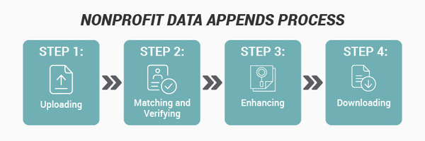 This image shows the nonprofit data appends process, as described in the text above. Step 1: Uploading, Step 2: Matching and Verifying, Step 3: Enhancing, Step 4: Downloading