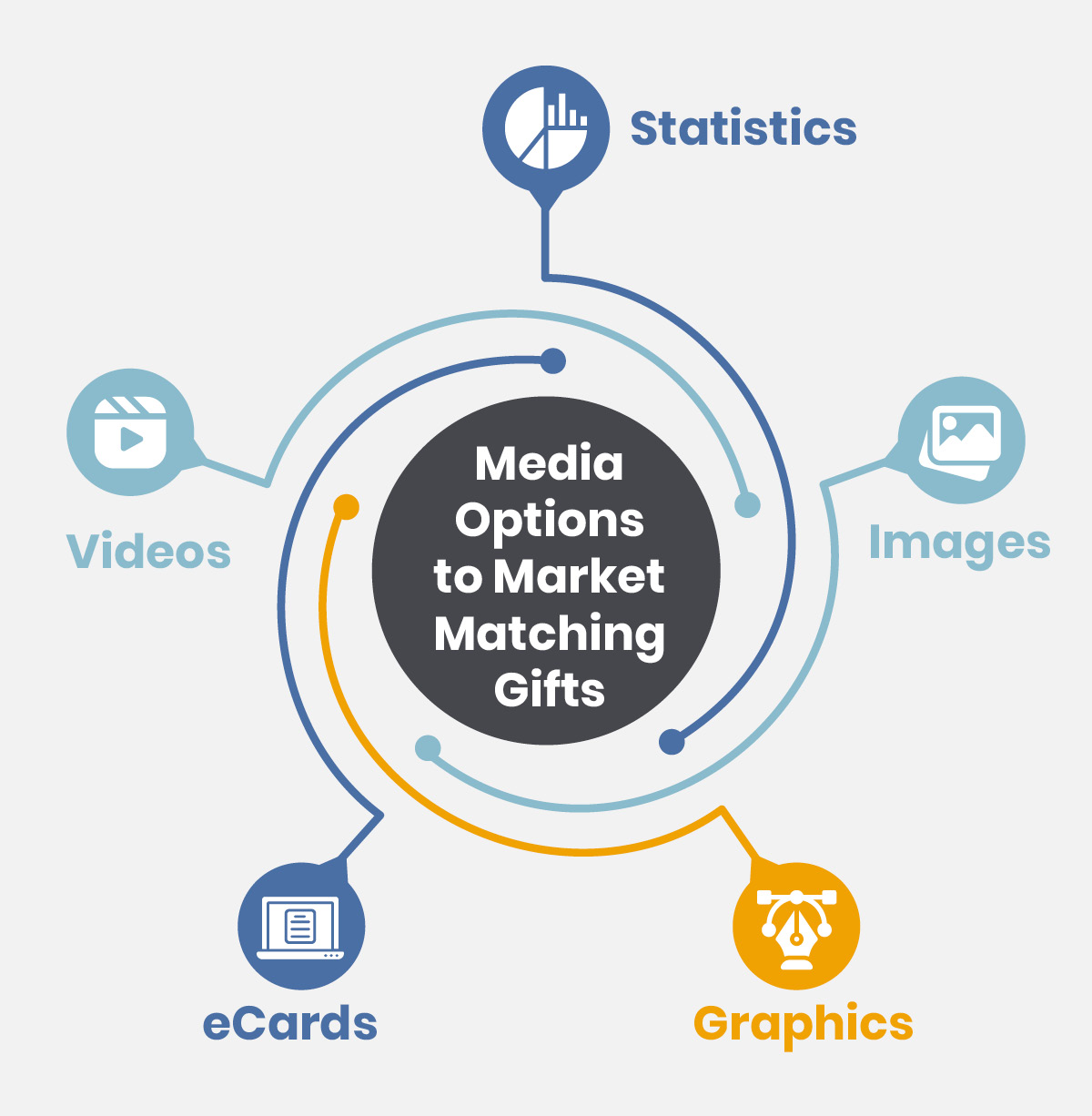 Image shows the different types of media you can use to promote matching gifts, including statistics, images, graphics, eCards, and videos.
